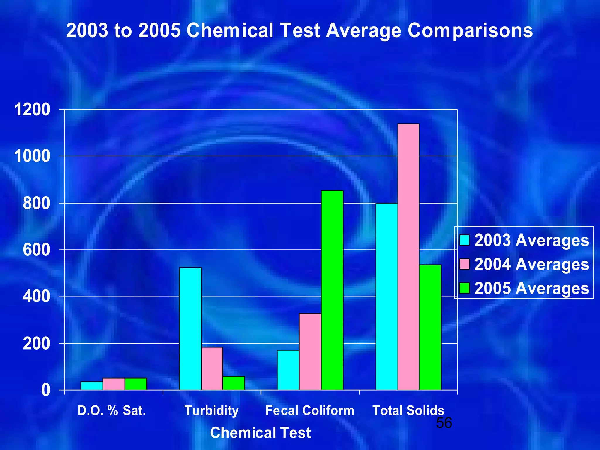 2003 to 2005 Chemical Test Average Comparisons


1200

1000

800

                                                                  2003 Averages
600
                                                                  2004 Averages
400                                                               2005 Averages


200

  0
        D.O. % Sat.   Turbidity   Fecal Coliform   Total Solids
                                                             56
                          Chemical Test
 