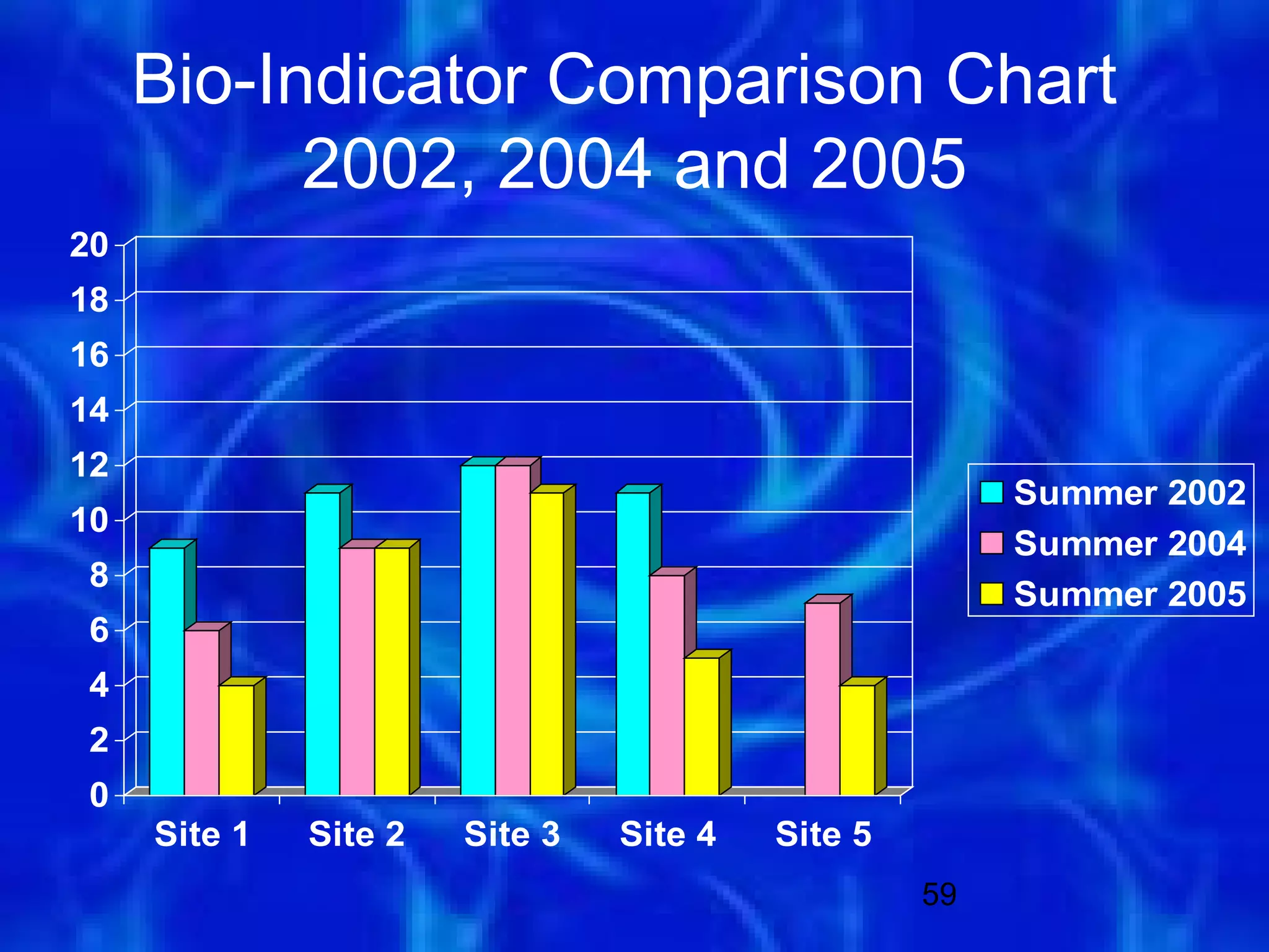 Bio-Indicator Comparison Chart
           2002, 2004 and 2005
20
18
16
14
12
                                                       Summer 2002
10
                                                       Summer 2004
8
                                                       Summer 2005
6
4
2
0
     Site 1   Site 2   Site 3   Site 4   Site 5
                                                  59
 