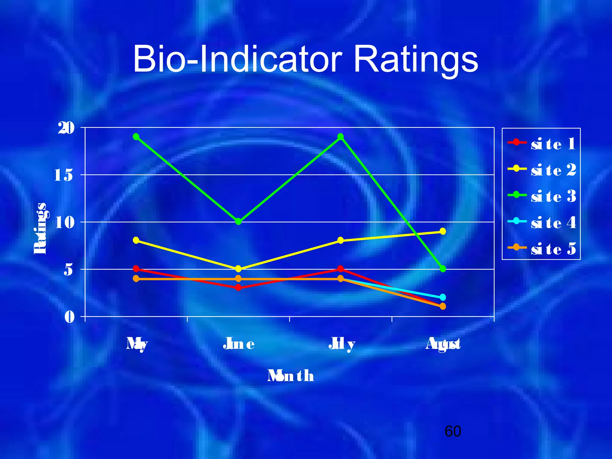Bio-Indicator Ratings
          20
                                                 si te 1
          15                                     si te 2
                                                 si te 3
 atings




          10                                     si te 4
                                                 si te 5
R




           5

           0
               M
               ay   Jn e
                     u            Jl y
                                   u     Agu
                                          u st
                           M th
                           on


                                           60
 