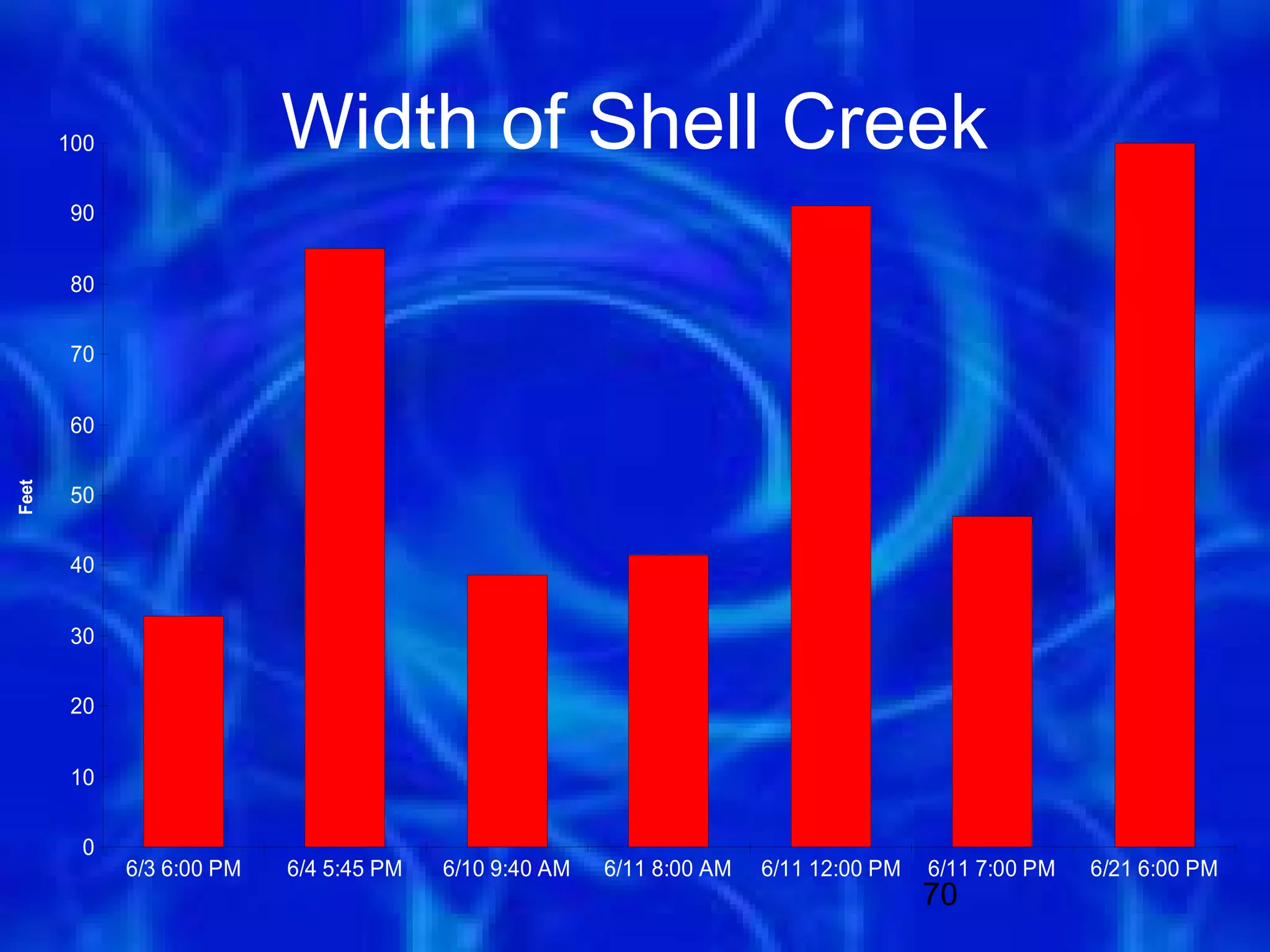 100                 Width of Shell Creek
        90


        80


        70


        60
Feet




        50


        40


        30


        20


        10


         0
             6/3 6:00 PM   6/4 5:45 PM   6/10 9:40 AM   6/11 8:00 AM   6/11 12:00 PM   6/11 7:00 PM   6/21 6:00 PM
                                                                                       70
 