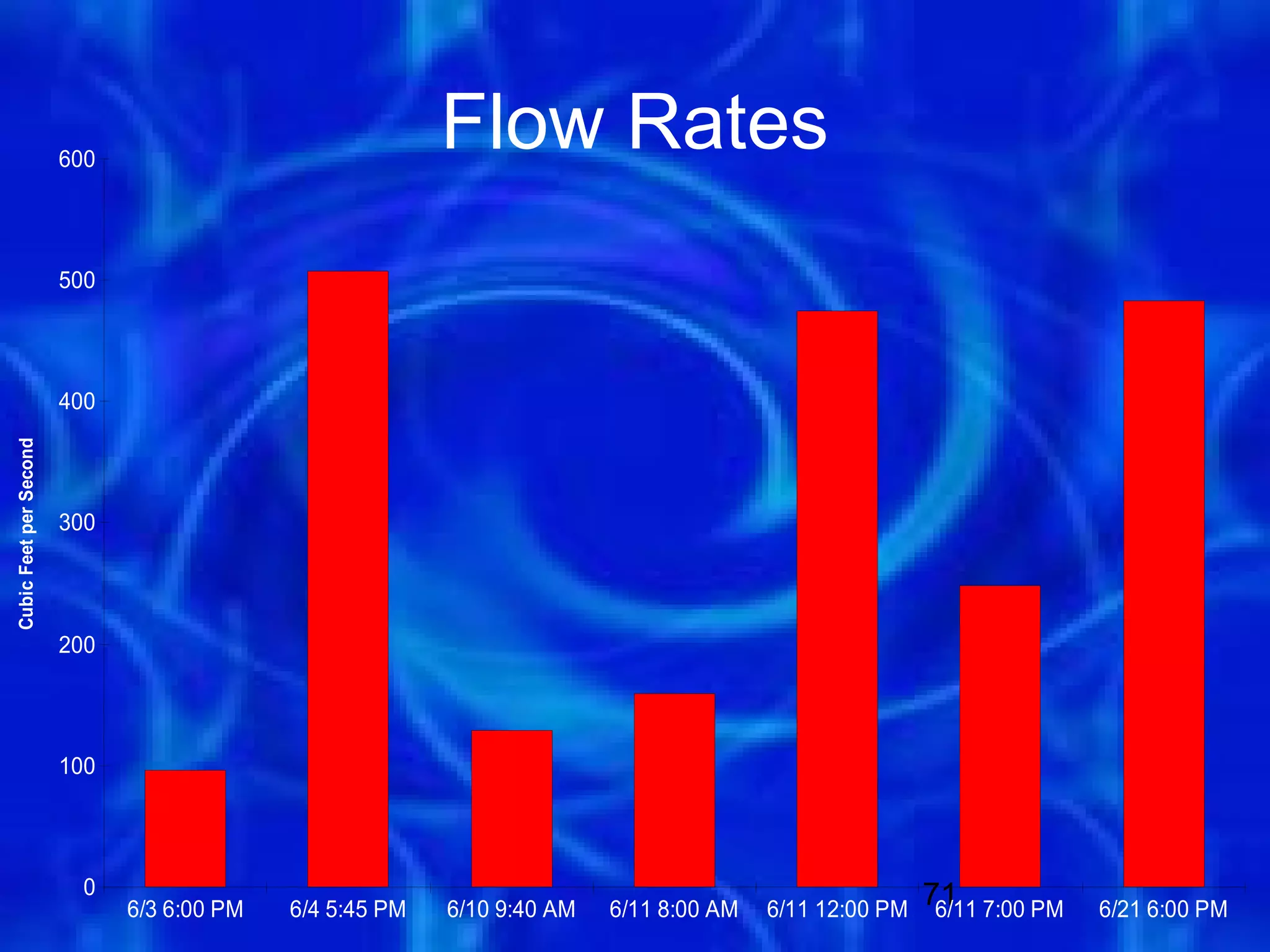 600
                                                          Flow Rates
                        500




                        400
Cubic Feet per Second




                        300




                        200




                        100




                          0
                              6/3 6:00 PM   6/4 5:45 PM   6/10 9:40 AM   6/11 8:00 AM   6/11 12:00 PM
                                                                                                        71 7:00 PM
                                                                                                         6/11        6/21 6:00 PM
 