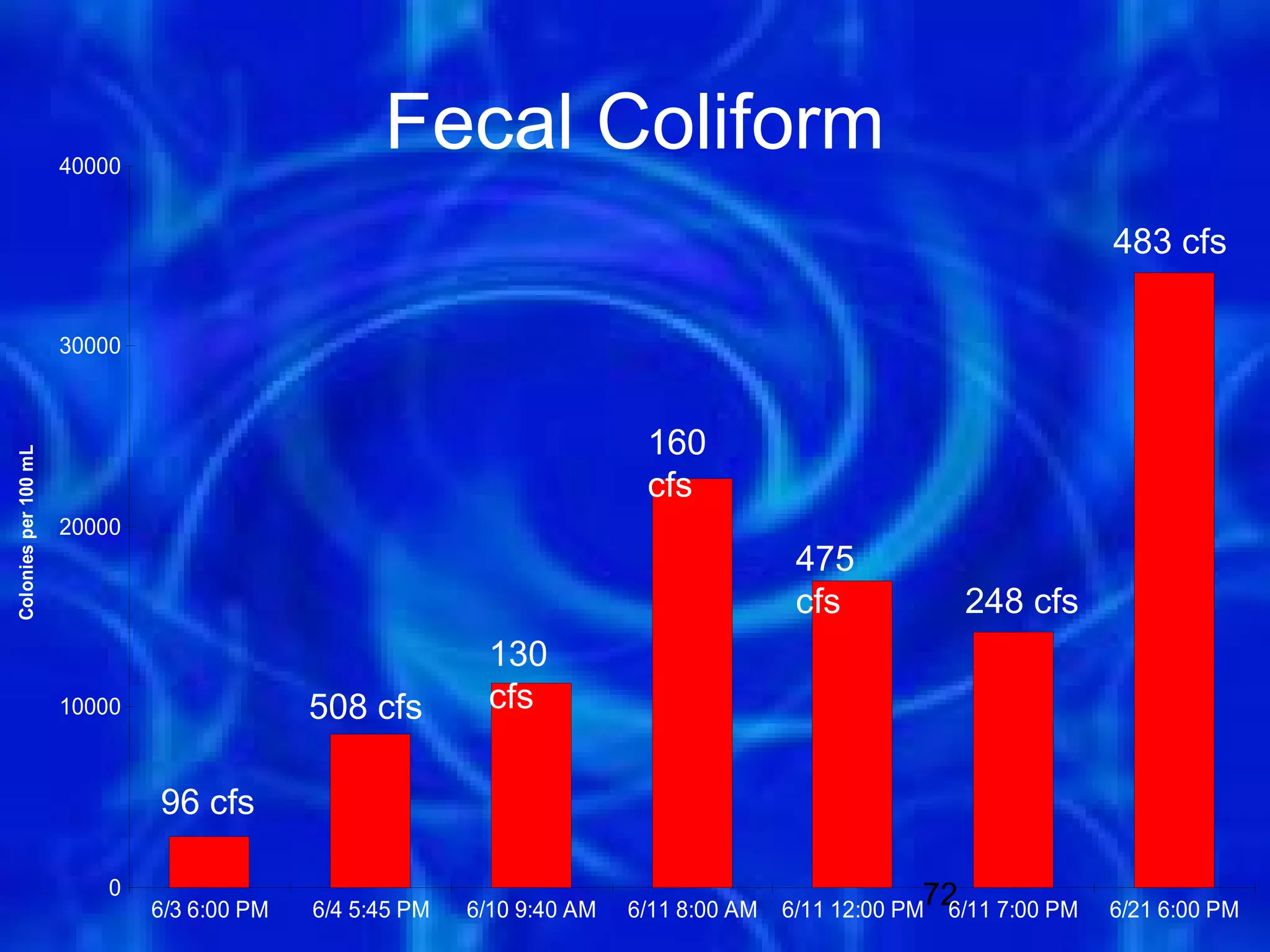 40000
                                                  Fecal Coliform
                                                                                                                  483 cfs

                      30000



                                                                          160
Colonies per 100 mL




                                                                          cfs
                      20000
                                                                                         475
                                                                                         cfs            248 cfs
                                                            130
                      10000                 508 cfs         cfs


                              96 cfs

                          0
                              6/3 6:00 PM   6/4 5:45 PM   6/10 9:40 AM   6/11 8:00 AM
                                                                                                    72 7:00 PM
                                                                                        6/11 12:00 PM6/11         6/21 6:00 PM
 