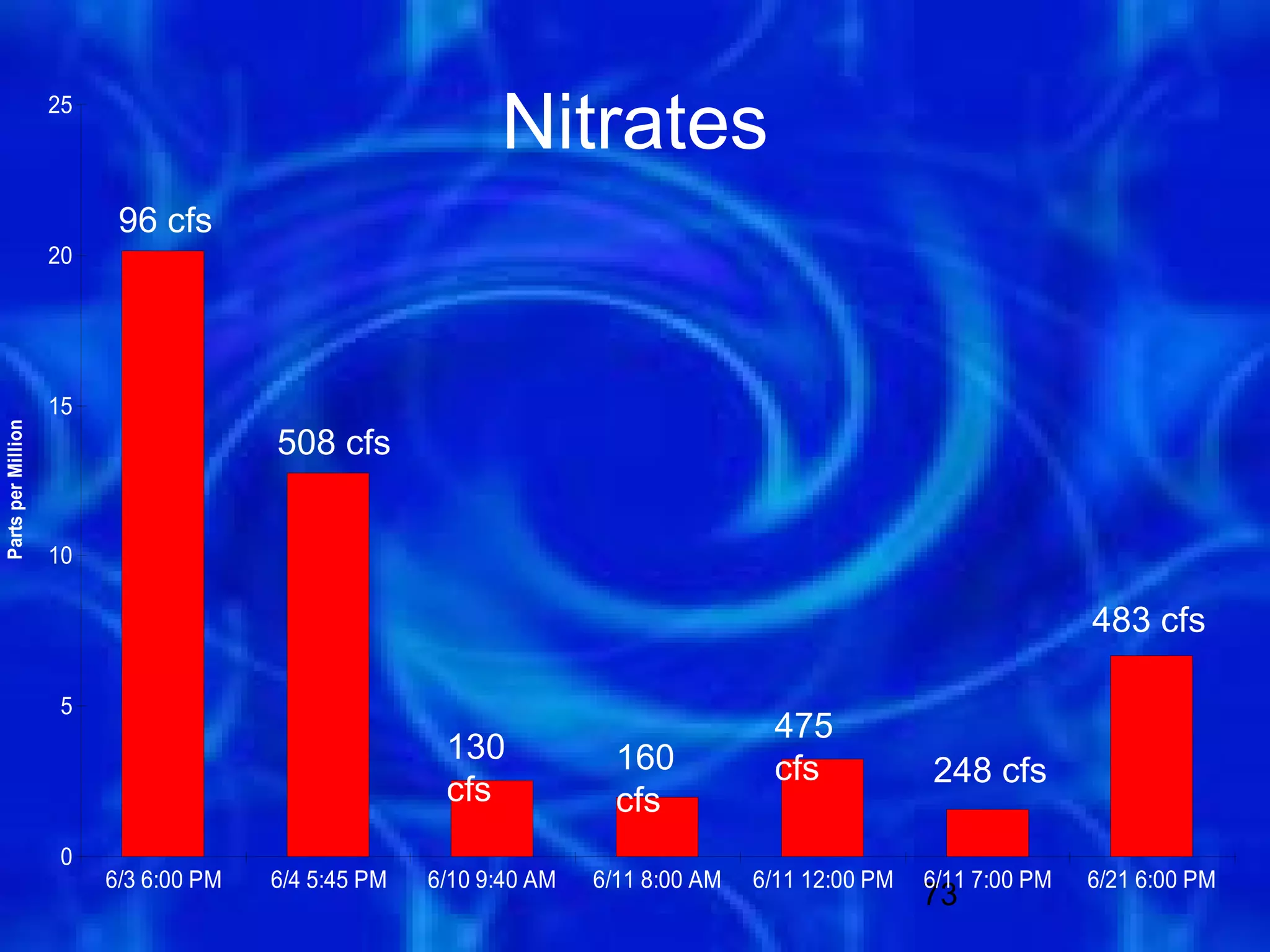 25
                                                           Nitrates
                          96 cfs
                    20




                    15
                                       508 cfs
Parts per Million




                    10

                                                                                                                  483 cfs

                     5
                                                                                     475
                                                      130             160            cfs           248 cfs
                                                      cfs             cfs
                     0
                         6/3 6:00 PM   6/4 5:45 PM   6/10 9:40 AM   6/11 8:00 AM   6/11 12:00 PM   6/11 7:00 PM   6/21 6:00 PM
                                                                                                   73
 