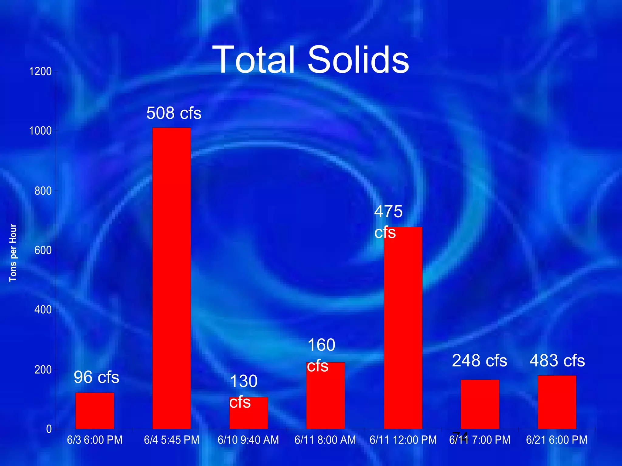 1200                               Total Solids
                                     508 cfs
                1000




                 800
                                                                                 475
                                                                                 cfs
Tons per Hour




                 600




                 400


                                                                    160
                 200                                                cfs                          248 cfs        483 cfs
                        96 cfs                       130
                                                     cfs
                   0
                       6/3 6:00 PM   6/4 5:45 PM   6/10 9:40 AM   6/11 8:00 AM   6/11 12:00 PM   74
                                                                                                 6/11 7:00 PM   6/21 6:00 PM
 