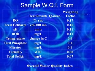 Sample W.Q.I. Form
                                     Weighting   T   o   t a   l


                Test Results Q-value  Factor
      DO          % sat.               0.17
Fecal Coliform col/100 mL              0.16
       pH          units               0.11
      BOD          mg/L                0.11
 Temperature change in C               0.1
Total Phosphate    mg/L                0.1
   Nitrates        mg/L                0.1
   Turbidity        JTU                0.08
 Total Solids      mg/L                0.07

              Overall Water Quality Index ___
                                       11
 