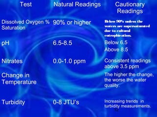 Test       Natural Readings        Cautionary
                                          Readings
Dissolved Oxygen % 90% or higher     Below 90% unless the
                                     waters are supersaturated
Saturation                           due to cultural
                                     eutrophication.

pH                6.5-8.5            Below 6.5
                                     Above 8.5

Nitrates          0.0-1.0 ppm        Consistent readings
                                     above 3.5 ppm
Change in                            The higher the change,
                                     the worse the water
Temperature                          quality.


Turbidity         0-8 JTU’s          Increasing trends in
                                     turbidity measurements.
                                          12
 