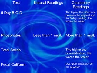 Test      Natural Readings        Cautionary
                                         Readings
5 Day B.O.D                         The higher the difference
                                    between the original and
                                    the 5 day reading, the
                                    worse the water.




Phosphates       Less than 1 mg/L More than 1 mg/L


Total Solids                        The higher the
                                    concentration, the
                                    worse the water.

Fecal Coliform                      Over 200 colonies/100
                                    mL of water
                                        13
 