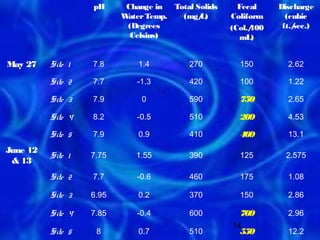 pH      Change in  Total Solids     Fecal    Discharge
                          Water Temp.   (mg/ L)      Coliform     (cubic
                           (Degrees                  (Col./
                                                          100    ft./
                                                                    sec.)
                            Celsius)                   mL)


May 27    Site 1   7.8        1.4         270          150        2.62

          Site 2   7.7        -1.3        420          100        1.22

          Site 3   7.9         0          590          750        2.65

          Site 4   8.2        -0.5        510          200        4.53

          Site 5   7.9        0.9         410          400        13.1

June 12
          Site 1   7.75      1.55         390          125       2.575
 & 13
          Site 2   7.7        -0.6        460          175        1.08

          Site 3   6.95       0.2         370          150        2.86

          Site 4   7.85       -0.4        600          700        2.96
                                                     14
          Site 5    8         0.7         510          550        12.2
 
