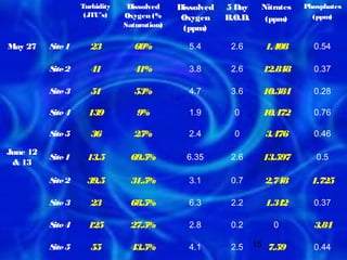 Turbidity    Dissolved    Dissolved   5 Day     Nitrates   Phosphates
                  (JTU’s)    Oxygen (%      Oxygen     B.O.D.                 (ppm)
                                                                  (ppm)
                             Saturation)    (ppm)

May 27    S 1
           ite      23          60%          5.4        2.6       1.408       0.54

          S 2
           ite      41          41%          3.8        2.6       12.848      0.37

          S 3
           ite      51          53%          4.7        3.6       10.384      0.28

          S 4
           ite     139          9%           1.9         0        10.472      0.76

          S 5
           ite      36          25%          2.4         0        3.476       0.46

June 12
          S 1
           ite    13.5         69.5%         6.35       2.6       13.597       0.5
 & 13

          S 2
           ite    39.5         31.5%         3.1        0.7       2.748       1.725

          S 3
           ite      23         68.5%         6.3        2.2       1.342       0.37

          S 4
           ite     125         27.5%         2.8        0.2         0         3.84

          S 5
           ite      55         43.5%         4.1        2.5     15 7.59       0.44
 