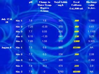 pH      Change in  Total Solids    Fecal     Discharge
                            Water Temp.    mg/ L      Coliform      cubic
                              Degrees                Col./
                                                         100 mL    ft./
                                                                      sec.
                              Celsius


July 17 &
            Site 1   7.6        1.6         340         300        1.565
   18
            Site 2   7.25      -0.35        270         400         0.61
            Site 3   7.7       0.55         630         600        1.1105
            Site 4   8.15      -1.35        640         550         3.25
            Site 5   7.85      1.55         510        2200        9.505

August 8    Site 1   7.5        0.9         980        85100         NA

            Site 2   7.7        0.3         230         300         2.08

            Site 3   7.9       -0.1         300         1 00       2.382

            Site 4   7.9       -0.3         470         216          3.9
                                                      16
            Site 5   7.9        0          2760        68100         NA
 