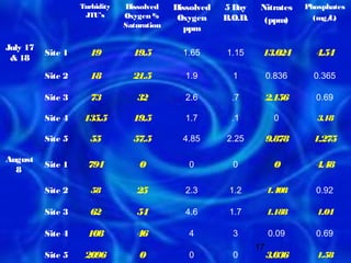 Turbidity   Dissolved    Dissolved   5 Day     Nitrates    Phosphates
                    JTU’s      Oxygen %      Oxygen     B.O.D.                  (mg/L)
                                                                   (ppm)
                               Saturation     ppm

July 17
          Site 1      19         19.5         1.65      1.15      13.024        4.54
 & 18

          Site 2      18         21.5         1.9         1           0.836     0.365

          Site 3      73          32          2.6         .7          2.156     0.69

          Site 4    135.5        19.5         1.7         .1           0         3.18

          Site 5      55         57.5         4.85      2.25          9.878     1.275

August
          Site 1     794           0           0          0            0        4.48
  8

          Site 2      58          25          2.3        1.2          1.408     0.92

          Site 3      62          54          4.6        1.7          1.188      1.04

          Site 4     108          46           4          3           0.09      0.69
                                                                 17
          Site 5    2096           0           0          0           3.036      1.58
 