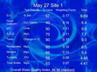 May 27 Site 1
               Test Results    Q-Value   Weighting Factor   Total

D.O.           % Sat.            57           0.17          9.69
Fecal
Coliform       Col./100mL        40           0.16          6.4
pH             Units             90           0.11          9.9
B.O.D.         Mg/L              70           0.11          7.7
Temp.          Change in o C     90           0.10          9.0
Phosphates     Mg/L              60           0.10           6.0
Nitrates       Mg/L              94           0.10           9.4
Turbidity      JTU               56           0.08          4.48
Total Solids   Mg/L              63           0.07          4.41
                                                     18
     Overall Water Quality Index 66.98 (medium)
 