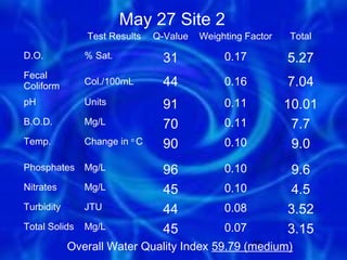 May 27 Site 2
               Test Results    Q-Value   Weighting Factor   Total

D.O.           % Sat.            31           0.17          5.27
Fecal
Coliform       Col./100mL        44           0.16          7.04
pH             Units             91           0.11          10.01
B.O.D.         Mg/L              70           0.11           7.7
Temp.          Change in o C     90           0.10           9.0
Phosphates     Mg/L              96           0.10           9.6
Nitrates       Mg/L              45           0.10           4.5
Turbidity      JTU               44           0.08          3.52
Total Solids   Mg/L              45           0.07          3.15
            Overall Water Quality Index 59.79 (medium)
                                               19
 