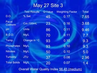 May 27 Site 3
               Test Results    Q-Value   Weighting Factor   Total
D.O.           % Sat.            45           0.17          7.65
Fecal
Coliform       Col./100mL        23           0.16          3.68
pH             Units             86           0.11          9.46
B.O.D.         Mg/L              70           0.11           7.7
Temp.          Change in o C     93           0.10           9.3
Phosphates     Mg/L              93           0.10           9.3
Nitrates       Mg/L              50           0.10           5.0
Turbidity      JTU               37           0.08          2.96
Total Solids   Mg/L              20           0.07           1.4
            Overall Water Quality Index 56.45 (medium)
                                               20
 