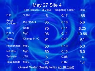 May 27 Site 4
               Test Results    Q-Value   Weighting Factor   Total

D.O.           % Sat.            5            0.17           .85
Fecal
Coliform       Col./100mL        35           0.16           5.6
pH             Units             75           0.11           8.25
B.O.D.         Mg/L              96           0.11          10.56
Temp.          Change in o C     91           0.10            9.1
Phosphates     Mg/L              50           0.10           5.0
Nitrates       Mg/L              50           0.10           5.0
Turbidity      JTU                5           0.08            .4
Total Solids   Mg/L              20           0.07           1.4
            Overall Water Quality Index 46.16 (bad)
                                                21
 