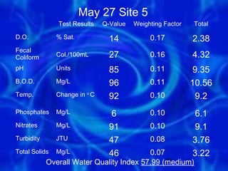 May 27 Site 5
               Test Results    Q-Value   Weighting Factor   Total

D.O.           % Sat.            14           0.17          2.38
Fecal
Coliform       Col./100mL        27           0.16          4.32
pH             Units             85           0.11           9.35
B.O.D.         Mg/L              96           0.11          10.56
Temp.          Change in o C     92           0.10            9.2
Phosphates     Mg/L               6           0.10           6.1
Nitrates       Mg/L              91           0.10           9.1
Turbidity      JTU               47           0.08          3.76
Total Solids   Mg/L              46       0.07              3.22
            Overall Water Quality Index 57.99 (medium)
                                               22
 