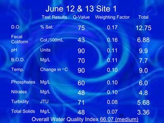 June 12 & 13 Site 1
               Test Results    Q-Value   Weighting Factor   Total

D.O.           % Sat.            75           0.17          12.75
Fecal
Coliform       Col./100mL        43           0.16          6.88
pH             Units             90           0.11           9.9
B.O.D.         Mg/L              70           0.11           7.7
Temp.          Change in o C     90           0.10           9.0
Phosphates     Mg/L              60           0.10           6.0
Nitrates       Mg/L              48           0.10           4.8
Turbidity      JTU               71           0.08          5.68
Total Solids   Mg/L              48        0.07
                                                23
                                                     3.36
            Overall Water Quality Index 66.07 (medium)
 