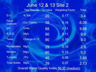 June 12 & 13 Site 2
                Test Results   Q-Value   Weighting Factor   Total

D.O.           % Sat.            20           0.17          3.4
Fecal
Coliform       Col./100mL        38           0.16          6.08
pH             Units             88           0.11          9.68
B.O.D.         Mg/L              90           0.11           9.9
Temp.          Change in o C     90           0.10           9.0
Phosphates     Mg/L              29           0.10           2.9
Nitrates       Mg/L              90           0.10           9.0
Turbidity      JTU               46           0.08          3.68
Total Solids   Mg/L              39           0.07          2.73
            Overall Water Quality Index 56.37 (medium)
                                                24
 