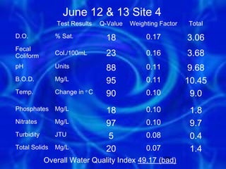 June 12 & 13 Site 4
               Test Results    Q-Value   Weighting Factor   Total

D.O.           % Sat.            18           0.17          3.06
Fecal
Coliform       Col./100mL        23           0.16          3.68
pH             Units             88           0.11           9.68
B.O.D.         Mg/L              95           0.11          10.45
Temp.          Change in o C     90           0.10            9.0
Phosphates     Mg/L              18           0.10           1.8
Nitrates       Mg/L              97           0.10           9.7
Turbidity      JTU                5           0.08           0.4
Total Solids   Mg/L              20           0.07           1.4
            Overall Water Quality Index 49.17 (bad)
                                                26
 
