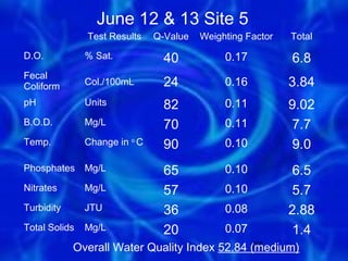 June 12 & 13 Site 5
               Test Results    Q-Value   Weighting Factor   Total

D.O.           % Sat.            40           0.17          6.8
Fecal
Coliform       Col./100mL        24           0.16          3.84
pH             Units             82           0.11          9.02
B.O.D.         Mg/L              70           0.11           7.7
Temp.          Change in o C     90           0.10           9.0
Phosphates     Mg/L              65           0.10           6.5
Nitrates       Mg/L              57           0.10           5.7
Turbidity      JTU               36           0.08          2.88
Total Solids   Mg/L              20           0.07           1.4
            Overall Water Quality Index 52.84 (medium)
                                               27
 