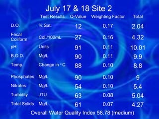 July 17 & 18 Site 2
               Test Results    Q-Value   Weighting Factor   Total

D.O.           % Sat.            12           0.17          2.04
Fecal
Coliform       Col./100mL        27           0.16          4.32
pH             Units             91           0.11          10.01
B.O.D.         Mg/L              90           0.11           9.9
Temp.          Change in o C     88           0.10           8.8
Phosphates     Mg/L              90           0.10            9
Nitrates       Mg/L              54           0.10           5.4
Turbidity      JTU               63           0.08          5.04
Total Solids   Mg/L              61           0.07          4.27
            Overall Water Quality Index 58.78 (medium)
                                               29
 