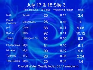July 17 & 18 Site 3
               Test Results    Q-Value   Weighting Factor   Total

D.O.           % Sat.            20           0.17           3.4
Fecal
Coliform       Col./100mL        25           0.16           4
pH             Units             88           0.11           9.68
B.O.D.         Mg/L              92           0.11          10.12
Temp.          Change in o C     92           0.10            9.2
Phosphates     Mg/L              61           0.10           6.1
Nitrates       Mg/L              90           0.10           9.0
Turbidity      JTU               28           0.08          2.24
Total Solids   Mg/L              20           0.07           1.4
            Overall Water Quality Index 55.14 (medium)
                                               30
 