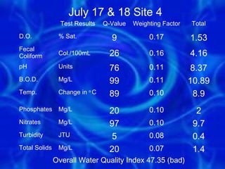July 17 & 18 Site 4
                 Test Results   Q-Value   Weighting Factor   Total

D.O.            % Sat.            9            0.17          1.53
Fecal
Coliform        Col./100mL        26           0.16          4.16
pH              Units             76           0.11           8.37
B.O.D.          Mg/L              99           0.11          10.89
Temp.           Change in o C     89           0.10            8.9
Phosphates      Mg/L              20           0.10            2
Nitrates        Mg/L              97           0.10           9.7
Turbidity       JTU                5           0.08           0.4
Total Solids    Mg/L              20           0.07           1.4
               Overall Water Quality Index 47.35 (bad)
                                                31
 