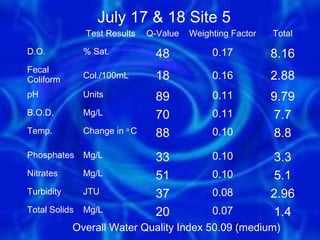 July 17 & 18 Site 5
               Test Results    Q-Value   Weighting Factor   Total

D.O.           % Sat.            48           0.17          8.16
Fecal
Coliform       Col./100mL        18           0.16          2.88
pH             Units             89           0.11          9.79
B.O.D.         Mg/L              70           0.11           7.7
Temp.          Change in o C     88           0.10           8.8
Phosphates     Mg/L              33           0.10           3.3
Nitrates       Mg/L              51           0.10           5.1
Turbidity      JTU               37           0.08          2.96
Total Solids   Mg/L              20           0.07           1.4
            Overall Water Quality Index 50.0932
                                              (medium)
 
