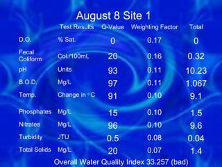 August 8 Site 1
                Test Results    Q-Value   Weighting Factor   Total

D.O.            % Sat.            0            0.17           0
Fecal
Coliform        Col./100mL        20           0.16          0.32
pH              Units             93           0.11          10.23
B.O.D.          Mg/L              97           0.11          1.067
Temp.           Change in o C     91           0.10           9.1
Phosphates      Mg/L             15            0.10           1.5
Nitrates        Mg/L             96            0.10           9.6
Turbidity       JTU              0.5           0.08          0.04
Total Solids    Mg/L             20            0.07           1.4
                                                    33
               Overall Water Quality Index 33.257 (bad)
 