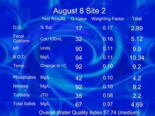August 8 Site 2
                Test Results   Q-Value   Weighting Factor   Total

D.O.           % Sat.            17           0.17          2.89
Fecal
Coliform       Col./100mL        32           0.16          5.12
pH             Units             90           0.11           9.9
B.O.D.         Mg/L              94           0.11          10.34
Temp.          Change in o C     92           0.10           9.2
Phosphates     Mg/L              42           0.10           4.2
Nitrates       Mg/L              92           0.10           9.2
Turbidity      JTU               35           0.08           2.2
Total Solids   Mg/L              67           0.07          4.69
                                                   34
               Overall Water Quality Index 57.74 (medium)
 