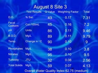 August 8 Site 3
                Test Results   Q-Value   Weighting Factor   Total

D.O.           % Sat.            43           0.17          7.31
Fecal
Coliform       Col./100mL        45           0.16          7.2
pH             Units             86           0.11          9.46
B.O.D.         Mg/L              89           0.11          9.79
Temp.          Change in o C     90           0.10            9
Phosphates     Mg/L              38           0.10           3.8
Nitrates       Mg/L              95           0.10           9.5
Turbidity      JTU               32           0.08          2.56
Total Solids   Mg/L              59           0.07          4.13
                                                   35
               Overall Water Quality Index 62.75 (medium)
 