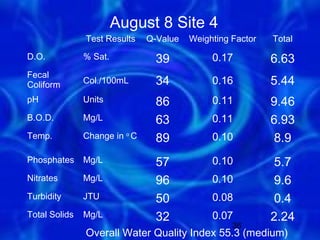 August 8 Site 4
               Test Results    Q-Value   Weighting Factor   Total

D.O.           % Sat.            39           0.17          6.63
Fecal
Coliform       Col./100mL        34           0.16          5.44
pH             Units             86           0.11          9.46
B.O.D.         Mg/L              63           0.11          6.93
Temp.          Change in o C     89           0.10           8.9
Phosphates     Mg/L              57           0.10           5.7
Nitrates       Mg/L              96           0.10           9.6
Turbidity      JTU               50           0.08           0.4
Total Solids   Mg/L              32           0.07          2.24
                                                   36
               Overall Water Quality Index 55.3 (medium)
 