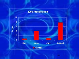 2006 Precipitation

         10

         8

         6
Inches




         4

         2

         0
              May        June        July   August

                          Rainfall


                                            38
 