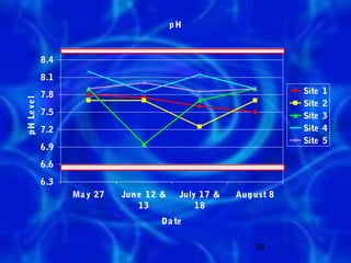 pH



              8.4

              8.1
              7.8                                                   Site   1
p H Le ve l




                                                                    Site   2
              7.5                                                   Site   3
              7.2                                                   Site   4
                                                                    Site   5
              6.9
              6.6

              6.3
                    Ma y 27   Jun e 12 &    July 17 &   Aug ust 8
                                  13            18
                                      Da te

                                                            39
 