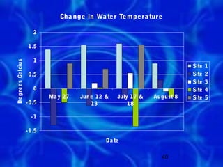 Ch a nge in Wa te r Te mpe ra ture

                          2

                        1.5

                          1
De g re e s Ce lcius




                                                                              Site   1
                        0.5                                                   Site   2
                                                                              Site   3
                          0                                                   Site   4
                               Ma y 27   Jun e 12 &   July 17 &   Aug ust 8   Site   5
                       - 0.5                 13           18

                         -1

                       - 1.5
                                                  Da te

                                                                     40
 