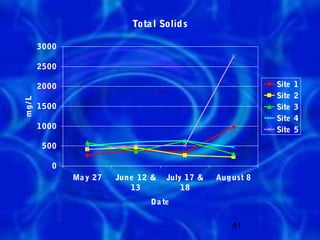 Tota l Solid s

        3000

        2500

        2000                                                  Site   1
                                                              Site   2
mg/ L




        1500                                                  Site   3
                                                              Site   4
        1000                                                  Site   5

         500

           0
               Ma y 27   Jun e 12 &   July 17 &   Aug ust 8
                             13           18
                                 Da te

                                                      41
 