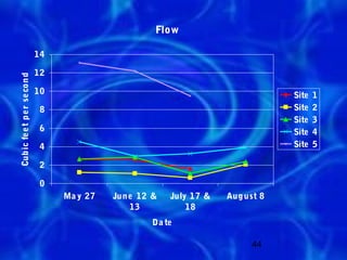 Flow

                               14

                               12
Cub ic fe e t p e r se con d




                               10                                                  Site   1
                                8                                                  Site   2
                                                                                   Site   3
                                6                                                  Site   4
                                4                                                  Site   5

                                2

                                0
                                    Ma y 27   Jun e 12 &   July 17 &   Aug ust 8
                                                  13           18
                                                      Da te

                                                                             44
 