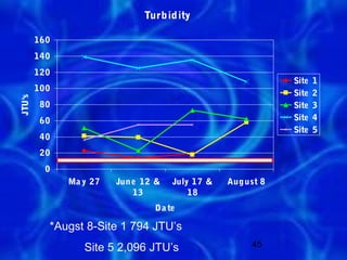 Turbid ity

        160
        140
        120
                                                             Site   1
        100
                                                             Site   2
JTU's




         80                                                  Site   3
         60                                                  Site   4
                                                             Site   5
         40
         20
          0
              Ma y 27   Jun e 12 &   July 17 &   Aug ust 8
                            13           18
                                Da te

          *Augst 8-Site 1 794 JTU’s
                 Site 5 2,096 JTU’s                   45
 