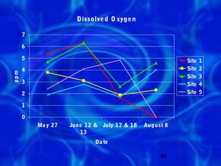 Dissolve d O xyge n

      7

      6

      5                                                   Site   1
      4                                                   Site   2
ppm




                                                          Site   3
      3                                                   Site   4
      2                                                   Site   5

      1

      0
          Ma y 27   Jun e 12 & July 17 & 18   Aug ust 8
                        13
                            Da te

                                                    46
 