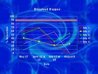 Dissolve d O xyge n

                 100
                  90
                  80
                  70                                                  Site   1
% Sa tura tion




                  60                                                  Site   2
                  50                                                  Site   3
                  40                                                  Site   4
                  30                                                  Site   5
                  20
                  10
                   0
                       Ma y 27   Jun e 12 &   July 17 &   Aug ust 8
                                     13           18
                                         Da te

                                                               47
 