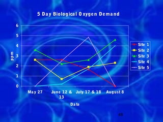 5 Da y Biologica l O xyge n De ma n d

      6

      5

      4                                                   Site   1
                                                          Site   2
ppm




      3                                                   Site   3
                                                          Site   4
      2                                                   Site   5

      1

      0
          Ma y 27   Jun e 12 & July 17 & 18   Aug ust 8
                        13
                            Da te

                                                    48
 