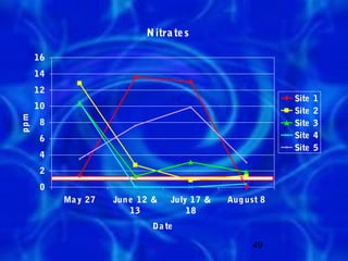 N itra te s

      16
      14
      12
                                                          Site   1
      10
                                                          Site   2
ppm




       8                                                  Site   3
       6                                                  Site   4
                                                          Site   5
       4
       2
       0
           Ma y 27   Jun e 12 &   July 17 &   Aug ust 8
                         13           18
                             Da te

                                                    49
 