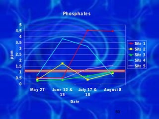 Phosph a te s

        5
      4.5
        4
      3.5                                                  Site   1
        3                                                  Site   2
ppm




      2.5                                                  Site   3
        2                                                  Site   4
      1.5                                                  Site   5
        1
      0.5
        0
            Ma y 27   Jun e 12 &   July 17 &   Aug ust 8
                          13           18
                              Da te

                                                    50
 