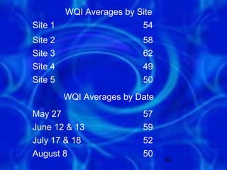 WQI Averages by Site
Site 1                    54
Site 2                    58
Site 3                    62
Site 4                    49
Site 5                    50
         WQI Averages by Date
May 27                    57
June 12 & 13              59
July 17 & 18              52
August 8                  50
                                52
 