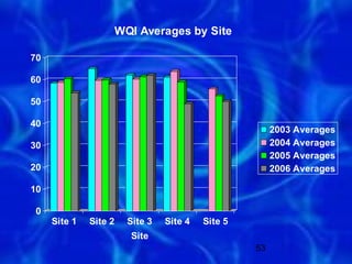 WQI Averages by Site

70

60

50

40
                                                         2003 Averages
30                                                       2004 Averages
                                                         2005 Averages
20                                                       2006 Averages

10

 0
     Site 1   Site 2     Site 3   Site 4   Site 5
                         Site
                                                    53
 