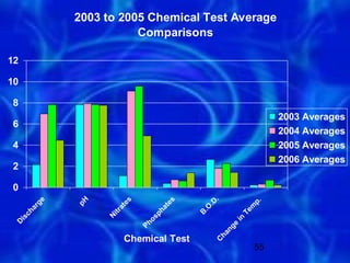 2003 to 2005 Chemical Test Average
                         Comparisons

12

10

8
                                                                  2003 Averages
6
                                                                  2004 Averages
4                                                                 2005 Averages
                                                                  2006 Averages
2

0
              pH




                                                .
         ge




                        es




                                     es




                                                          p.
                                              .D




                                                         m
                     at




                                  at
       ar




                                          .O




                                                        Te
                    itr




                                ph
    ch




                                          B
                   N




                              os
  is




                                                    in
 D




                             Ph




                                                    e
                                                  ng
                                                ha

                          Chemical Test
                                               C



                                                             55
 