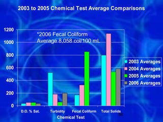 2003 to 2005 Chemical Test Average Comparisons


1200
                 *2006 Fecal Coliform
1000             Average 8,058 col/100 mL

800
                                                                  2003 Averages
600                                                               2004 Averages
                                                                  2005 Averages
400
                                                                  2006 Averages

200

  0
        D.O. % Sat.   Turbidity   Fecal Coliform   Total Solids
                                                             56
                          Chemical Test
 