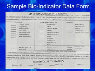 Sample Bio-Indicator Data Form




                      58
 
