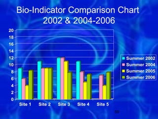 Bio-Indicator Comparison Chart
            2002 & 2004-2006
20
18
16
14
12                                                     Summer 2002
10                                                     Summer 2004
8                                                      Summer 2005
6                                                      Summer 2006
4
2
0
     Site 1   Site 2   Site 3   Site 4   Site 5
                                                  59
 