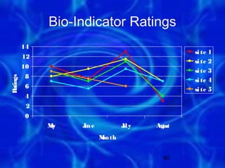Bio-Indicator Ratings
          14
                                                 si te 1
          12
                                                 si te 2
          10
                                                 si te 3
           8
 atings




                                                 si te 4
           6                                     si te 5
R




           4
           2
           0
               M
               ay   Jn e
                     u            Jl y
                                   u     Agu
                                          u st
                           M th
                           on


                                           60
 